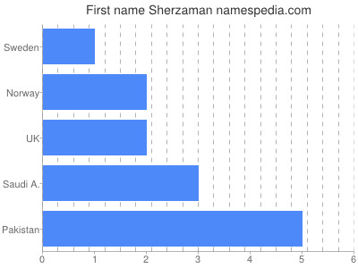 Given name Sherzaman