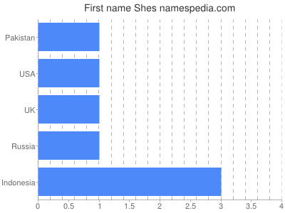 Vornamen Shes