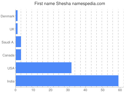 Given name Shesha