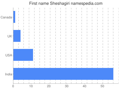 Vornamen Sheshagiri