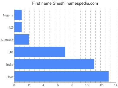 Given name Sheshi