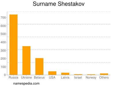 Familiennamen Shestakov