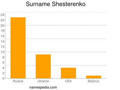 Familiennamen Shesterenko