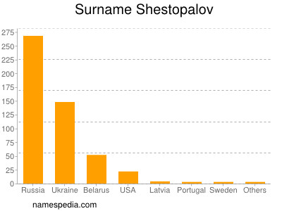 Familiennamen Shestopalov