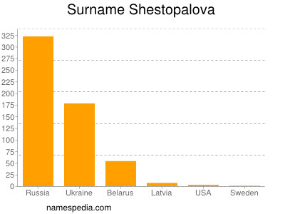 Familiennamen Shestopalova