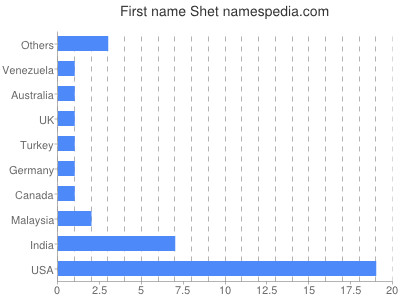 Vornamen Shet