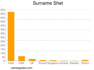 Surname Shet