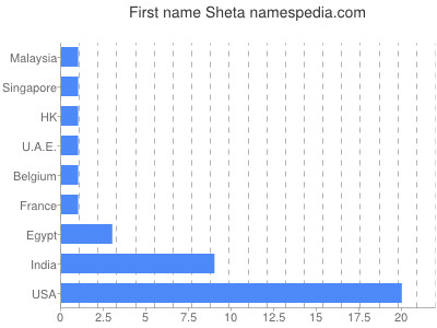 Vornamen Sheta