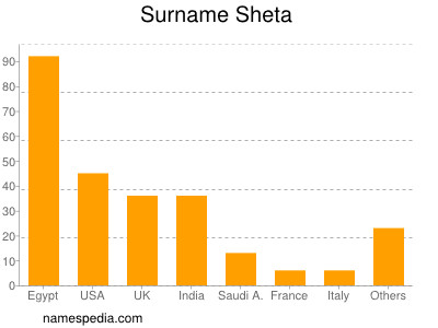 nom Sheta