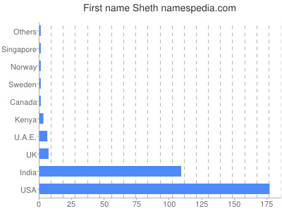 Given name Sheth