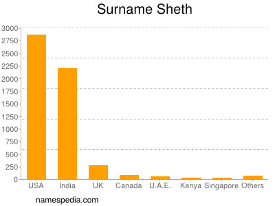 Familiennamen Sheth