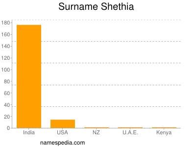 Surname Shethia