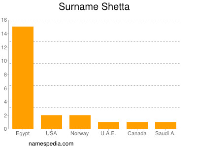 Familiennamen Shetta