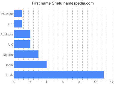 prenom Shetu