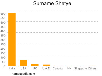 Familiennamen Shetye