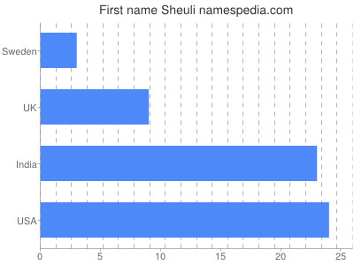 Vornamen Sheuli