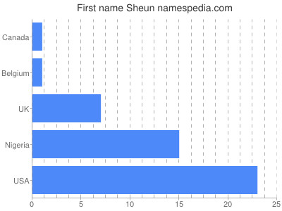 Vornamen Sheun