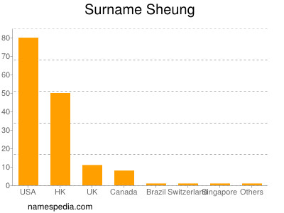 nom Sheung