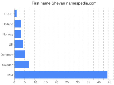 Vornamen Shevan