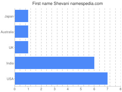 Vornamen Shevani