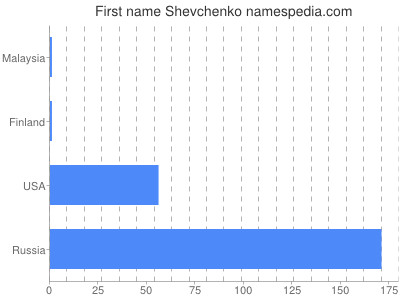 Vornamen Shevchenko