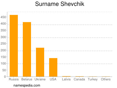 nom Shevchik