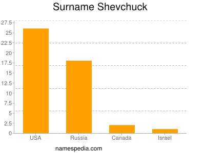 Familiennamen Shevchuck