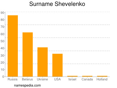 Surname Shevelenko