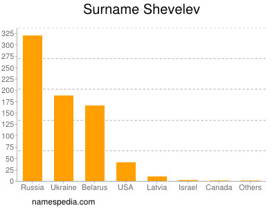Familiennamen Shevelev
