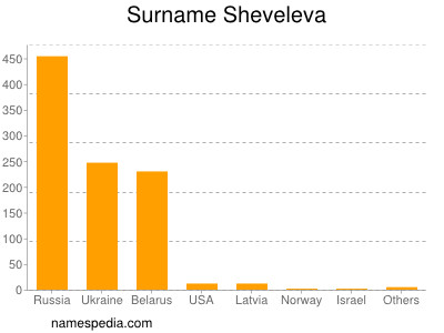 Familiennamen Sheveleva