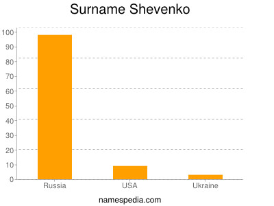 Familiennamen Shevenko