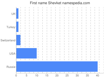 Vornamen Shevket