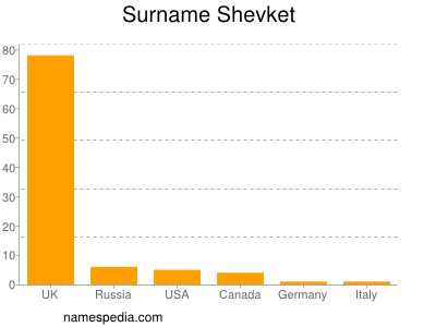 Familiennamen Shevket