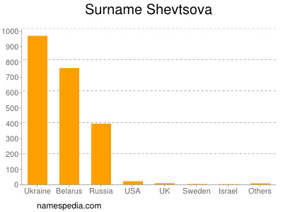 Familiennamen Shevtsova