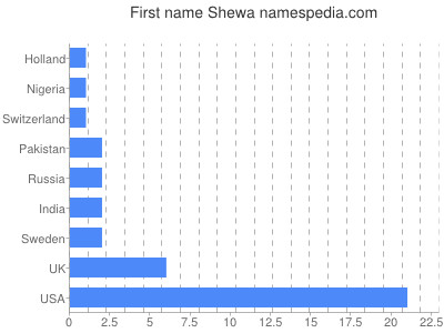 Vornamen Shewa