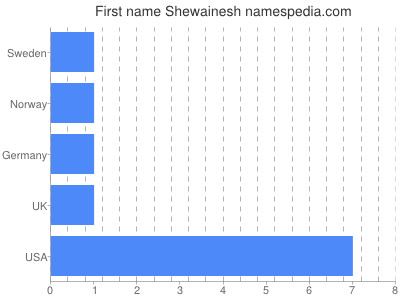 Given name Shewainesh