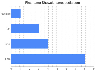 Vornamen Shewak