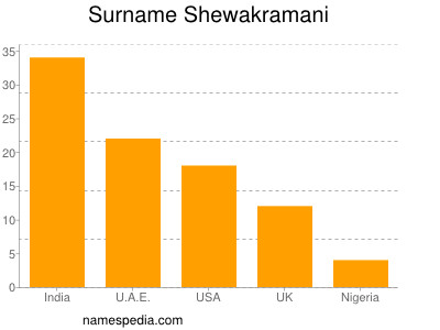 Familiennamen Shewakramani