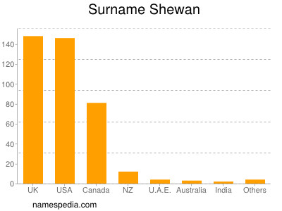 Familiennamen Shewan