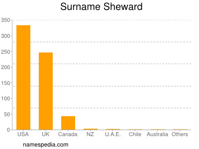 Familiennamen Sheward