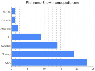 Vornamen Shewit