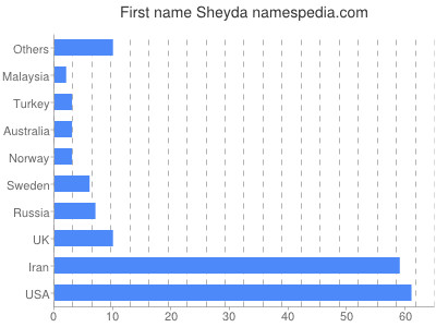 Vornamen Sheyda