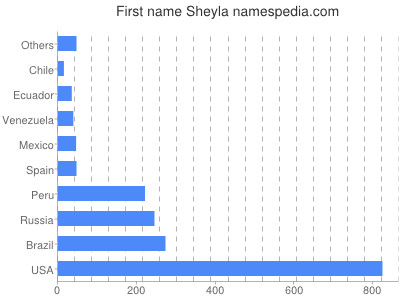 Vornamen Sheyla