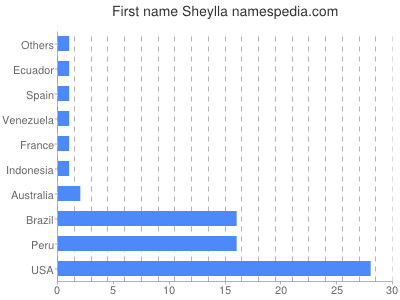 prenom Sheylla
