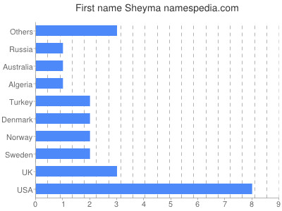 Given name Sheyma