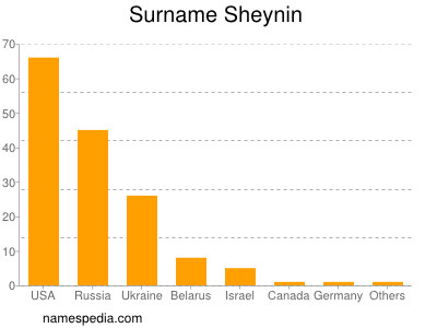 nom Sheynin