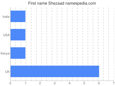 Vornamen Shezaad