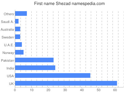 Given name Shezad