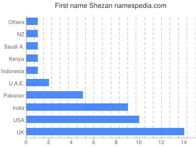 prenom Shezan