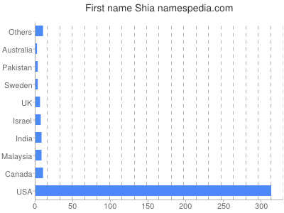 Vornamen Shia